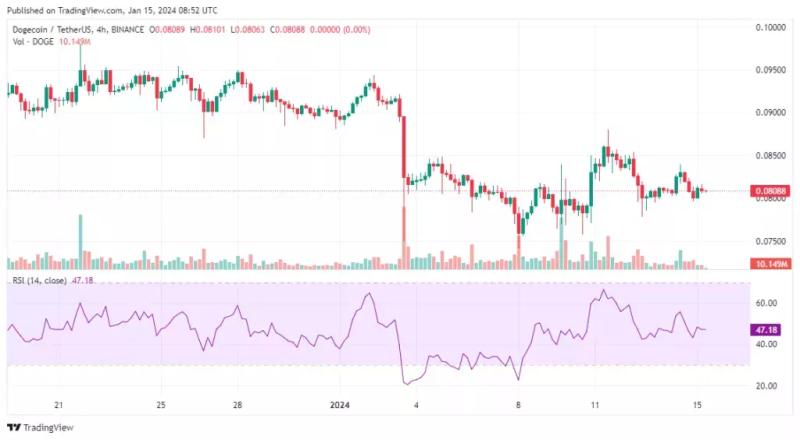 Аналитик Али Мартинес пообещал Dogecoin (DOGE) рост выше $0,10