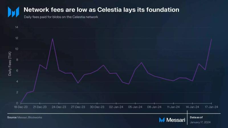 Аналитики Messari: токен сети Celestia продолжит рост из-за уникальности сети