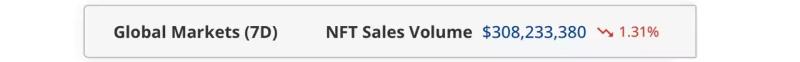 Недельные продажи NFT зафиксировали незначительный спад при росте сделок