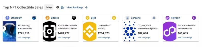 Недельные продажи NFT зафиксировали незначительный спад при росте сделок