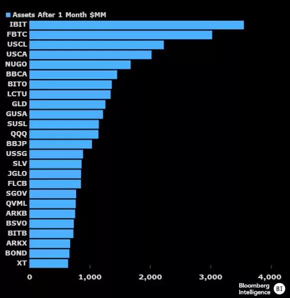 Биткоин-ETF оказались самыми успешными ETF за последние 30 лет