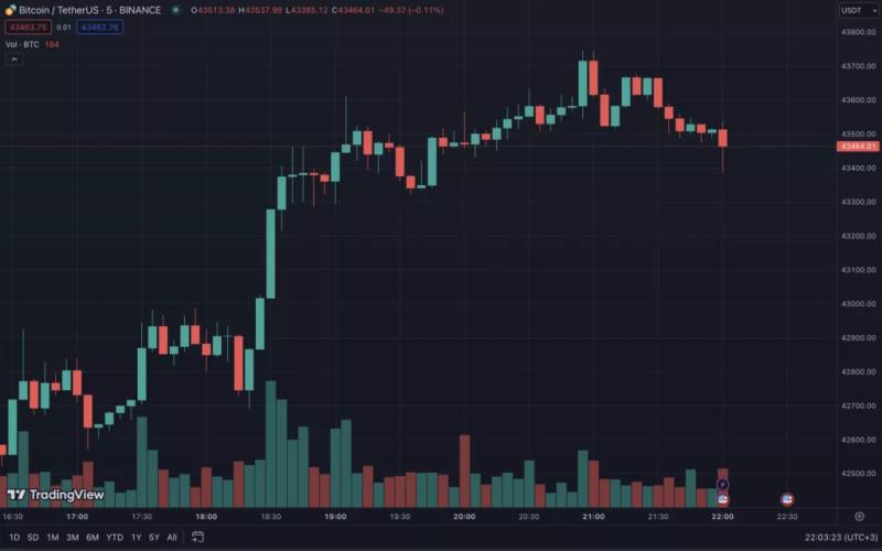 ФРС сохранила ключевую ставку. Цена биткоина почти не изменилась