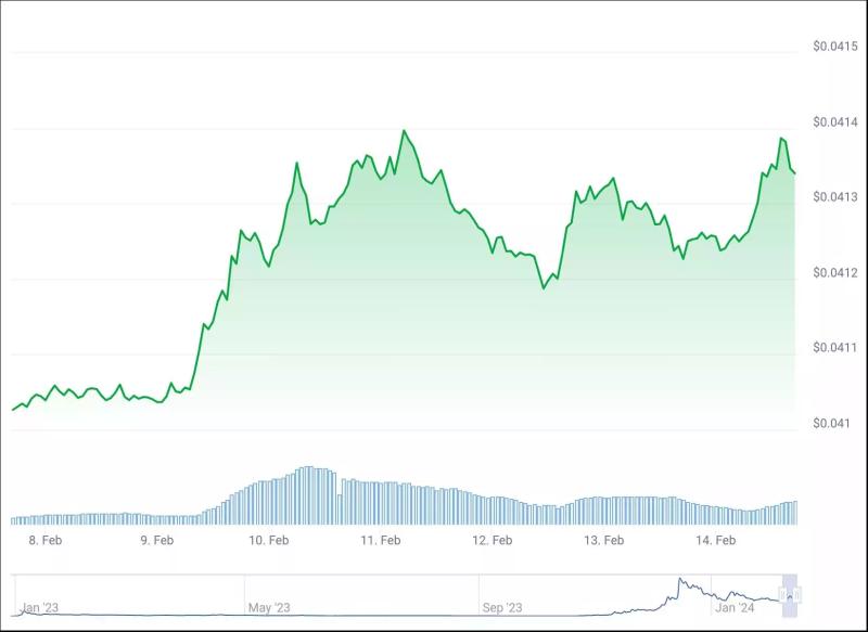 Искусственный интеллект рассчитал цену BONK на 29 февраля