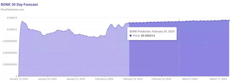 Искусственный интеллект рассчитал цену BONK на 29 февраля