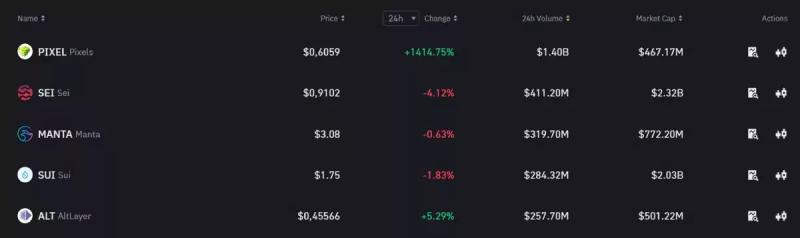 Pixels возглавил рейтинг самых торгуемых криптовалют на Binance