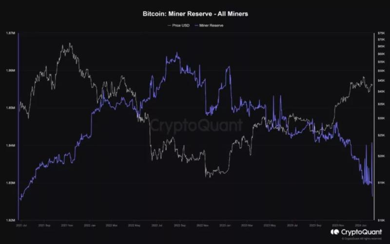 Резервы биткоин-майнеров упали до уровня июля 2021 года