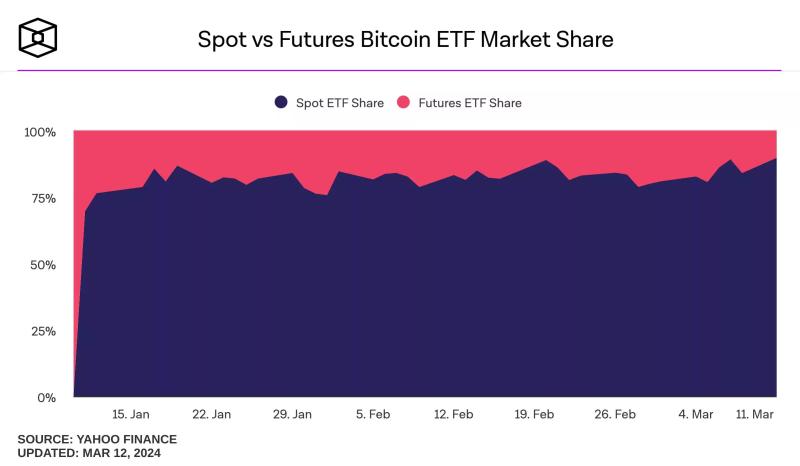 12 марта спотовые биткоин-ETF зафиксировали чистый приток $1 млрд