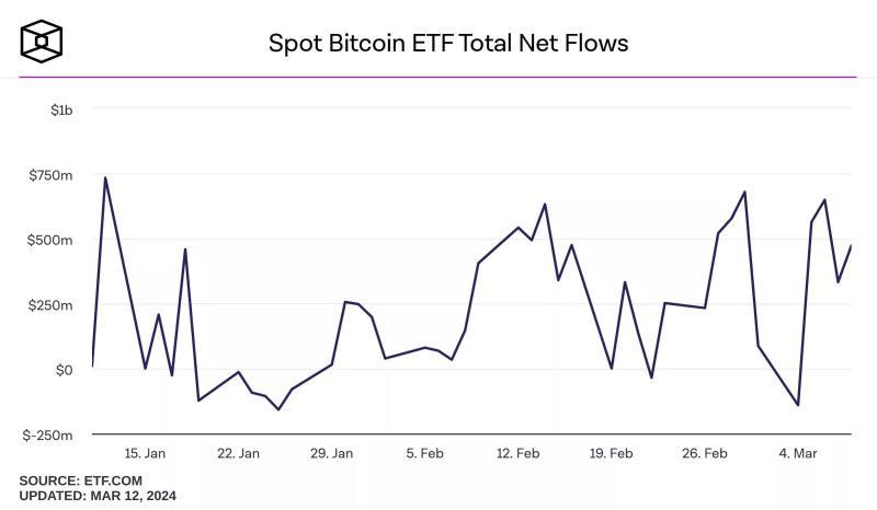 12 марта спотовые биткоин-ETF зафиксировали чистый приток $1 млрд