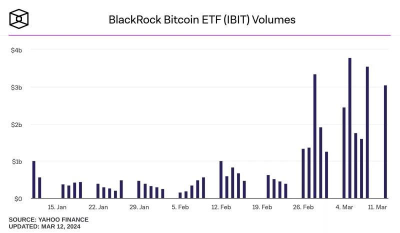 12 марта спотовые биткоин-ETF зафиксировали чистый приток $1 млрд