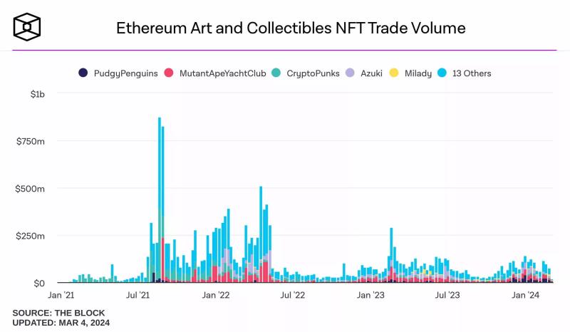 CryptoPunk #3100 занял второе место по стоимости в 4500 ETH, эквивалентные $16 млн