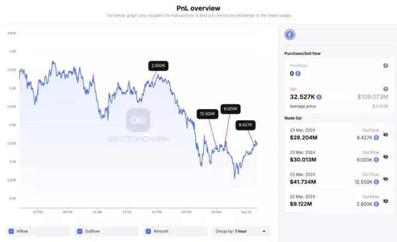 Криптокиты перечислили на биржи Ethereum стоимостью $109 млн