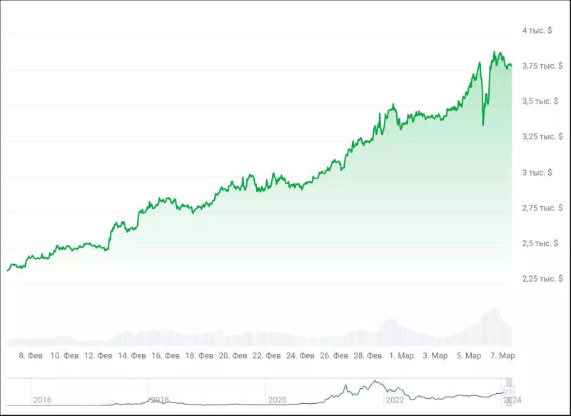 Нейросеть выполнила прогноз по цене Ethereum на 31 марта 2024 года