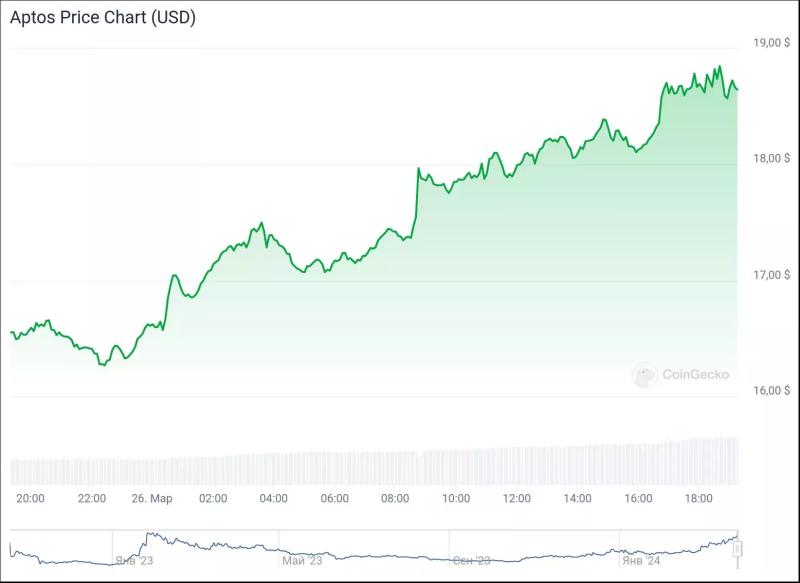 Токен Aptos (APT) вырос на 15% и установил новый ценовой рекорд