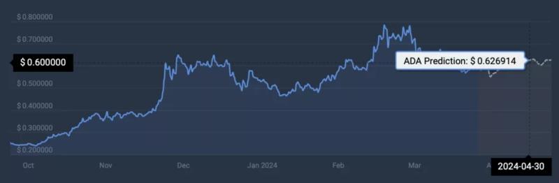 Искусственный интеллект определил цену Cardano на 30 апреля