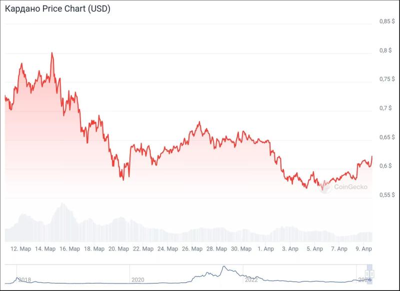 Искусственный интеллект определил цену Cardano на 30 апреля