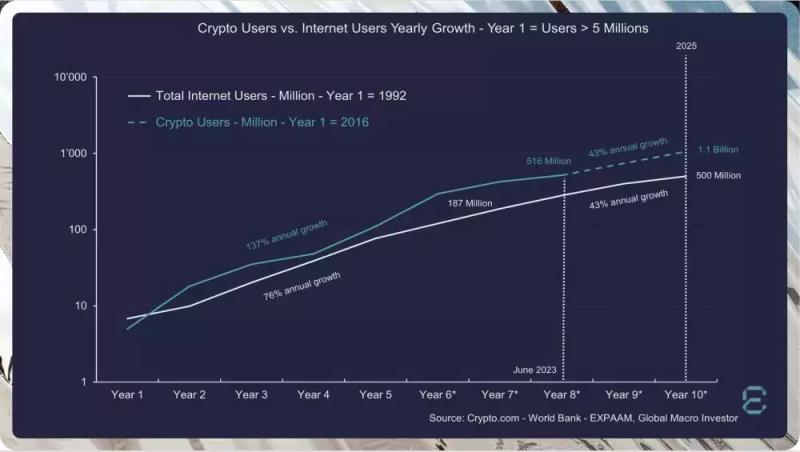 Криптовалюты вдвое опережают интернет по скорости распространения