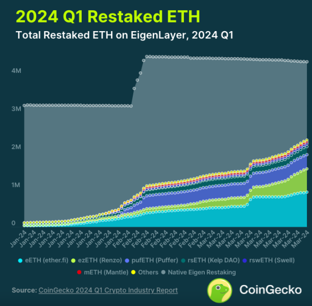 В CoinGecko назвали семь главных метрик крипторынка в I квартале