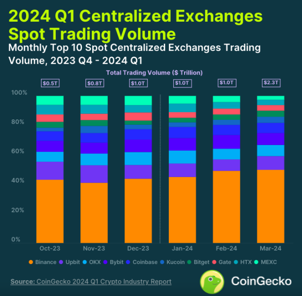 В CoinGecko назвали семь главных метрик крипторынка в I квартале