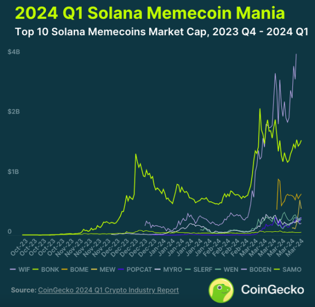 В CoinGecko назвали семь главных метрик крипторынка в I квартале