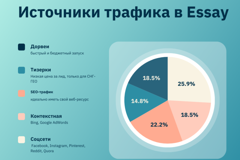 Вертикаль эссе: льем трафик, а не воду