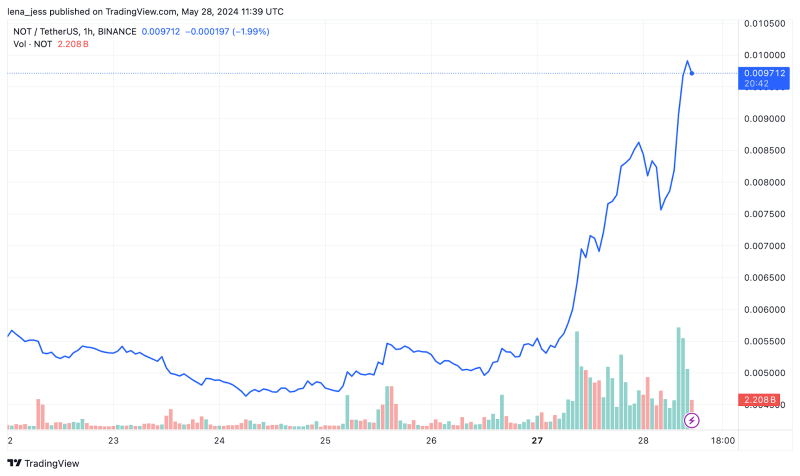 Notcoin восстановился на 40% за сутки. Эксперты назвали причины