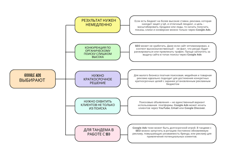 Выбираем тактику: SEO или Google Ads?
