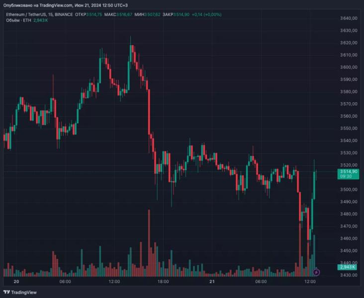 Цена биткоина провалила уровень $64 000