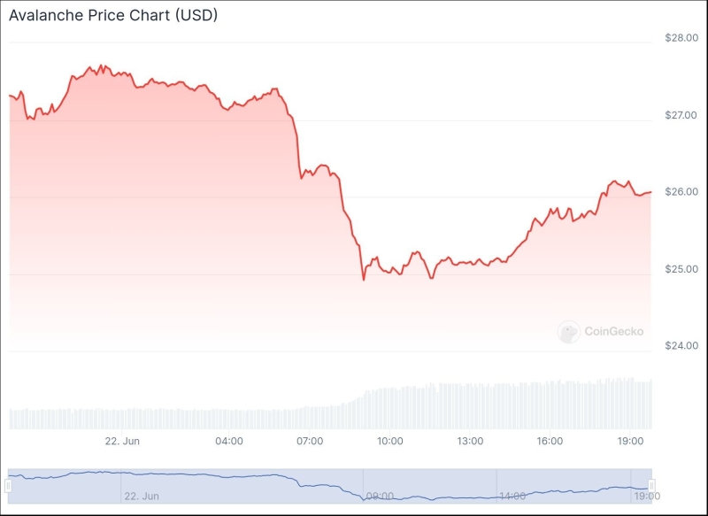 Zachxbt: переведённые на криптобиржи 1,96 млн AVAX обменяли на BTC