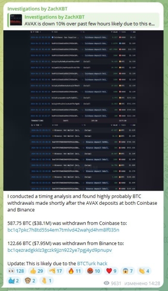 Zachxbt: переведённые на криптобиржи 1,96 млн AVAX обменяли на BTC