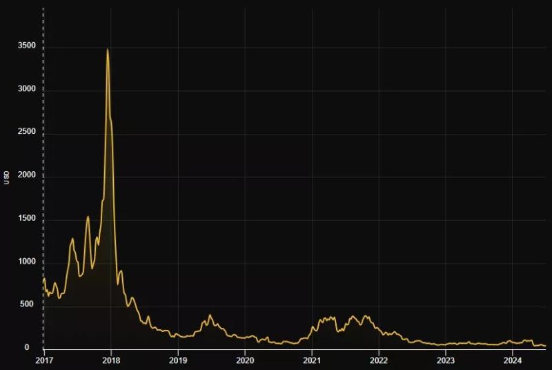 Сложность майнинга биткоина упала на 5%