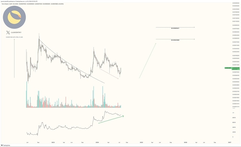 Токен Terra Classic (LUNC) демонстрирует признаки возрождения