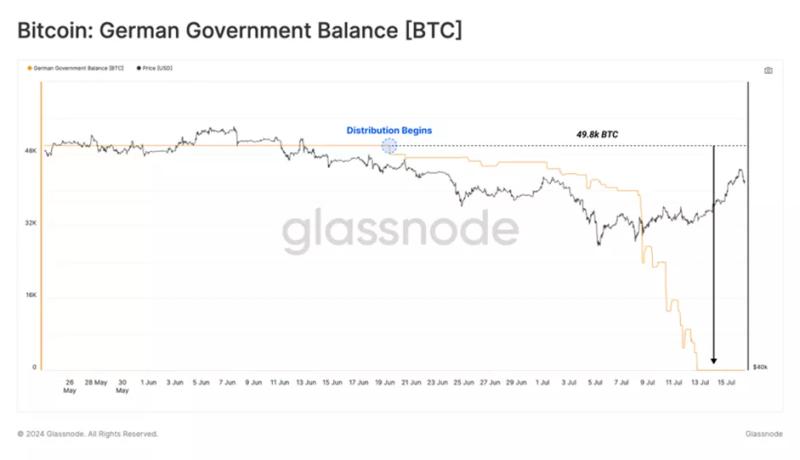 В Glassnode оценили влияние потоков ETF, выплат Mt.Gox и действий ФРГ