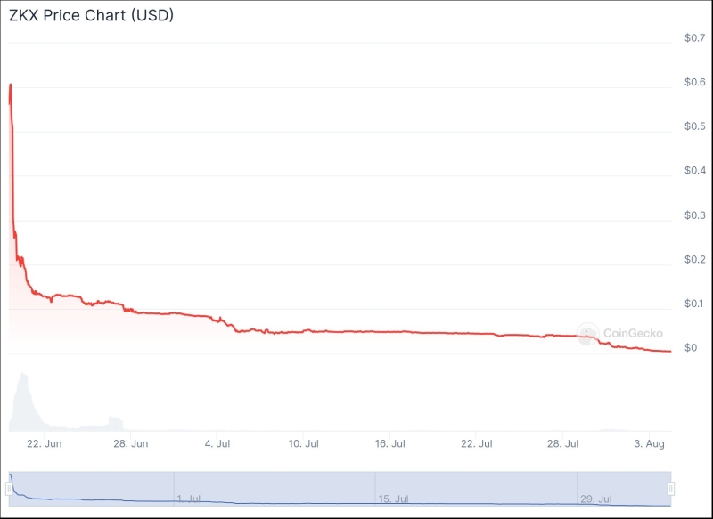 Инвесторы ZKX возмущены быстрым и неожиданным закрытием DEX