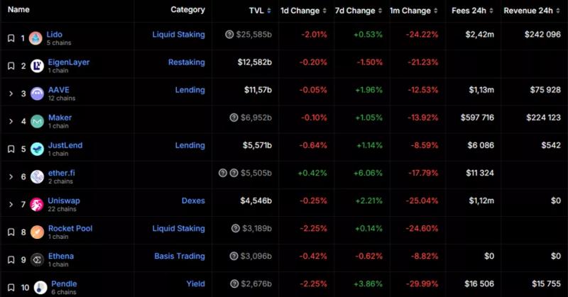 Падение TVL, интеграция Ledger и Revolut и другие события криптоиндустрии