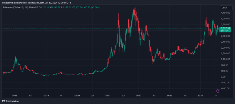 Сообщество отметило девятую годовщину запуска Ethereum