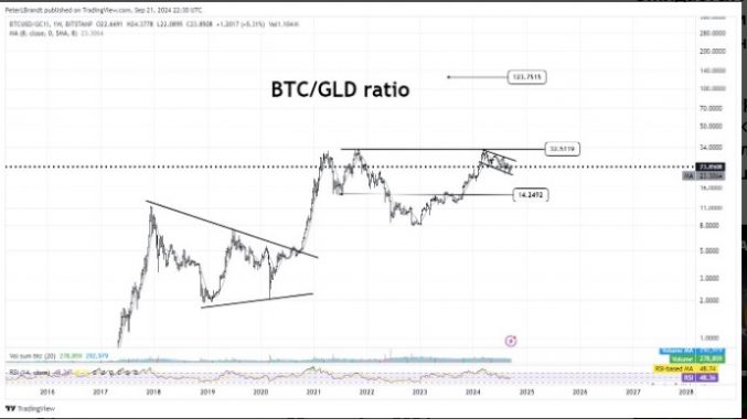 Питер Брандт спрогнозировал рост биткоина по отношению к золоту