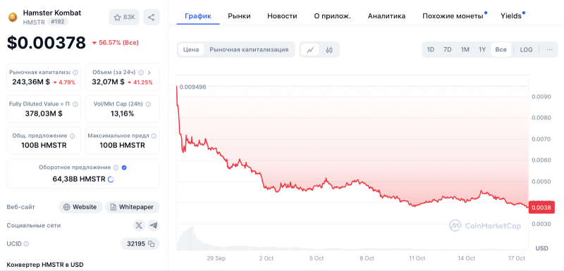 Команда Hamster Kombat прокомментировала обвал цены HMSTR