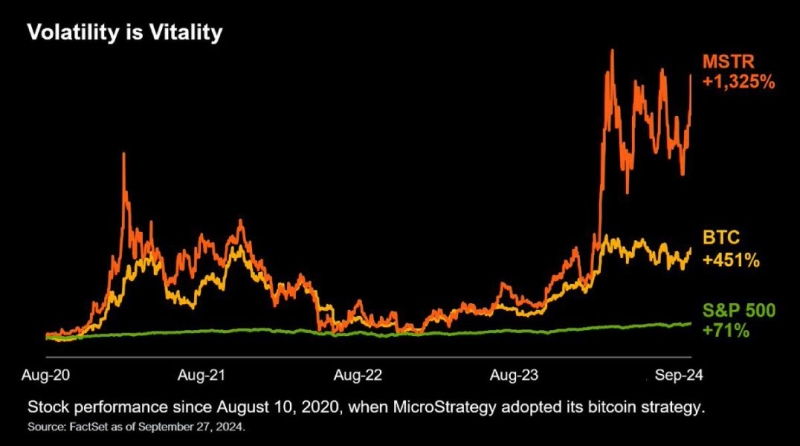 В MicroStrategy намного выгоднее инвестировать, чем в биткоины