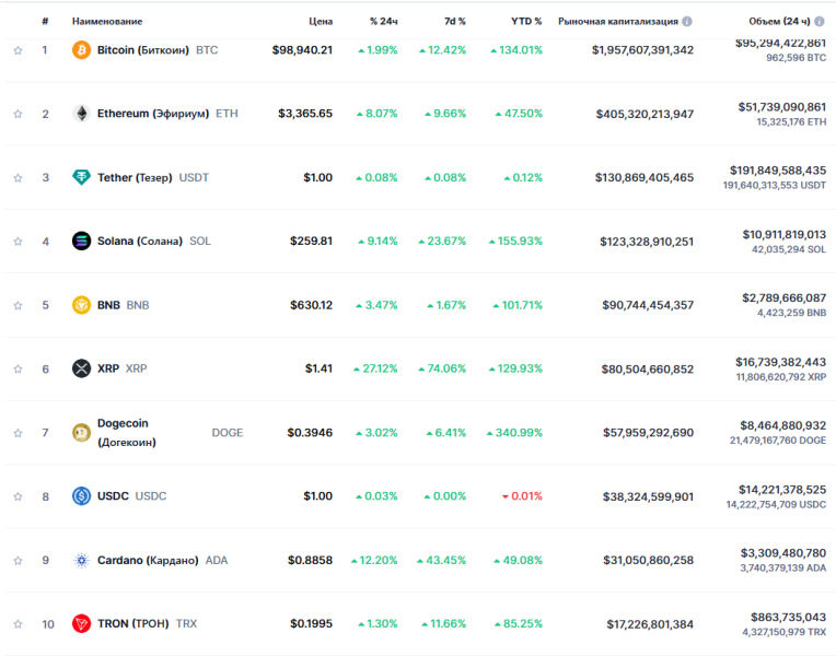 Биткоин обновил ATH выше $99 000