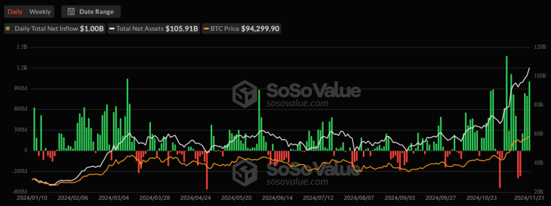 Биткоин обновил ATH выше $99 000