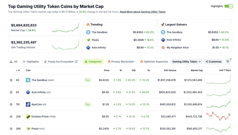 Игровые токены прибавили 28%, ралли возглавили SAND, APE и AKsS