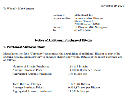 Японская Metaplanet пополнила свои резервы на 142 биткоина