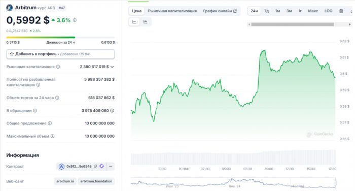 Отразится ли на цене Arbitrum разблокировка токенов на $48,5 млн?