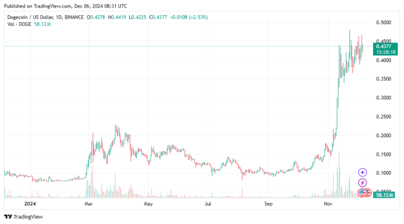 11 годовщина запуска Dogecoin обошлась без ATH