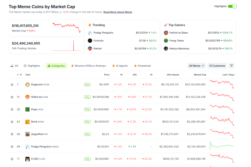 Исследование Binance: в криптокошельках инвесторов больше мемкоинов, чем биткоинов