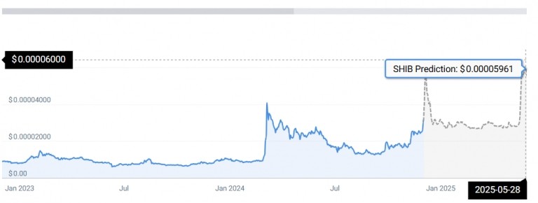 Рост биткоина может подтолкнуть курс Shiba Inu к уровню $0,00005