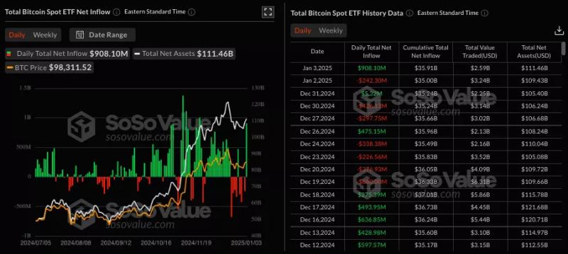 Суточный приток в биткоин-ETF достиг шестинедельного максимума 